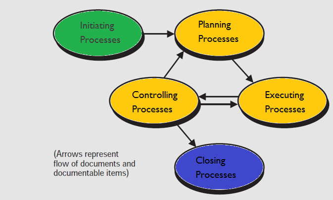 The Project Control Cycle